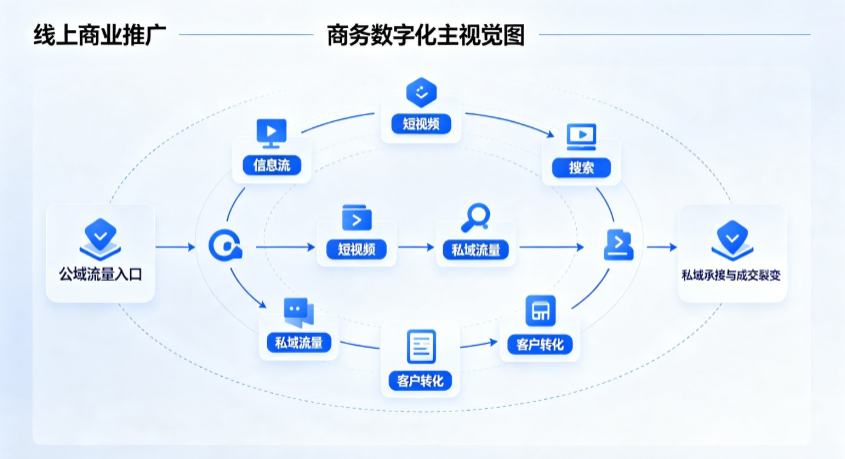 平定县线上商业推广怎么做？全域流量闭环搭建与低成本转化实战指南
